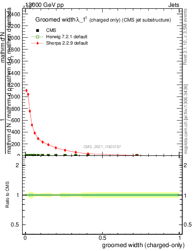 Plot of j.width.gc in 13000 GeV pp collisions