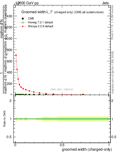 Plot of j.width.gc in 13000 GeV pp collisions