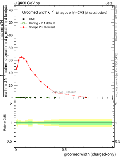 Plot of j.width.gc in 13000 GeV pp collisions