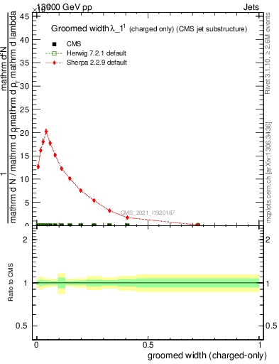 Plot of j.width.gc in 13000 GeV pp collisions