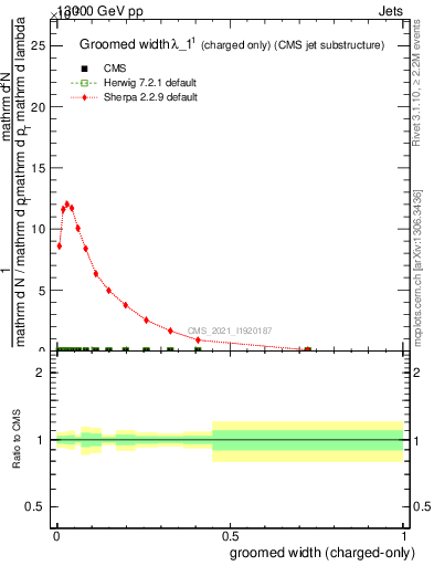 Plot of j.width.gc in 13000 GeV pp collisions