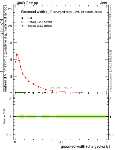 Plot of j.width.gc in 13000 GeV pp collisions