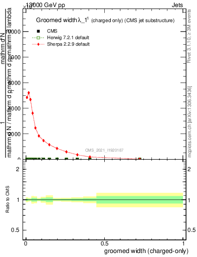 Plot of j.width.gc in 13000 GeV pp collisions