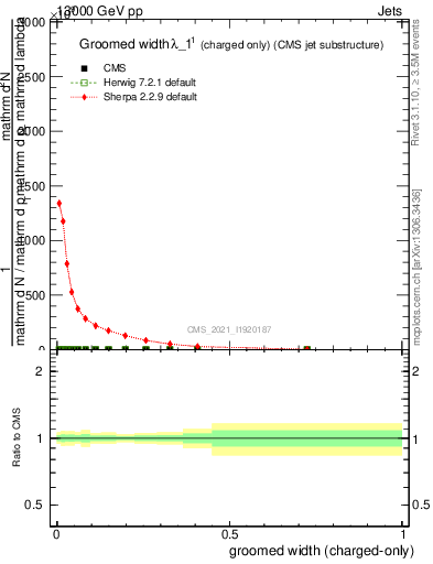 Plot of j.width.gc in 13000 GeV pp collisions