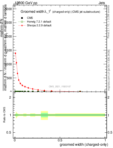 Plot of j.width.gc in 13000 GeV pp collisions