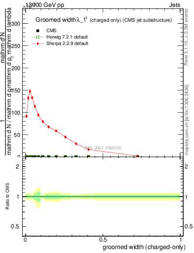 Plot of j.width.gc in 13000 GeV pp collisions