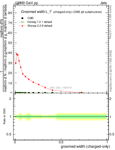 Plot of j.width.gc in 13000 GeV pp collisions