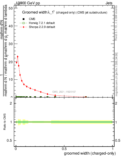 Plot of j.width.gc in 13000 GeV pp collisions