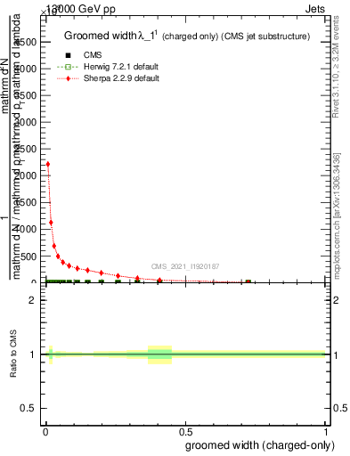 Plot of j.width.gc in 13000 GeV pp collisions