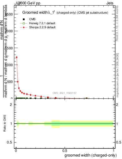 Plot of j.width.gc in 13000 GeV pp collisions