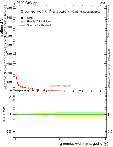 Plot of j.width.gc in 13000 GeV pp collisions