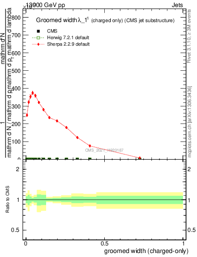 Plot of j.width.gc in 13000 GeV pp collisions