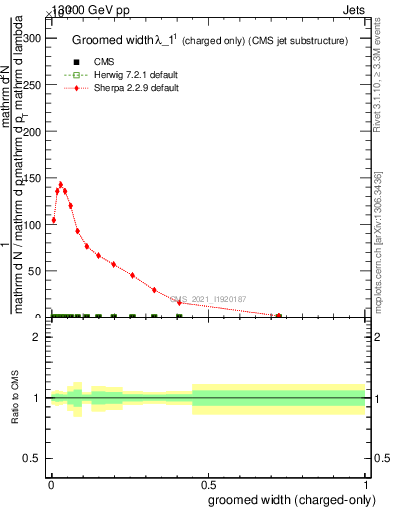 Plot of j.width.gc in 13000 GeV pp collisions