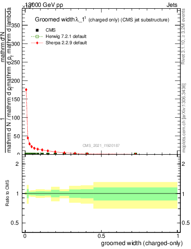 Plot of j.width.gc in 13000 GeV pp collisions