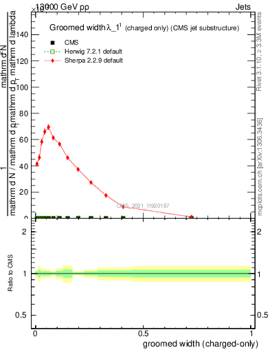 Plot of j.width.gc in 13000 GeV pp collisions