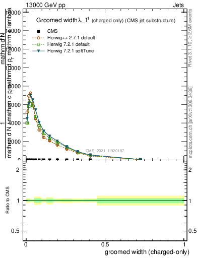 Plot of j.width.gc in 13000 GeV pp collisions