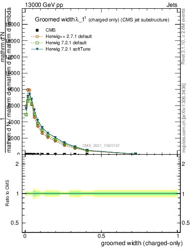 Plot of j.width.gc in 13000 GeV pp collisions