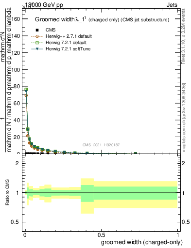 Plot of j.width.gc in 13000 GeV pp collisions