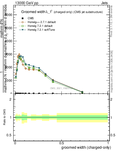 Plot of j.width.gc in 13000 GeV pp collisions