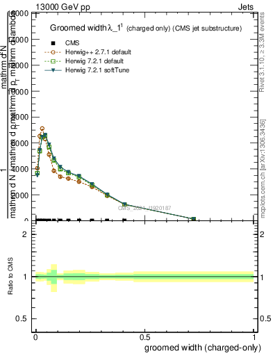 Plot of j.width.gc in 13000 GeV pp collisions