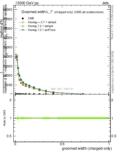 Plot of j.width.gc in 13000 GeV pp collisions