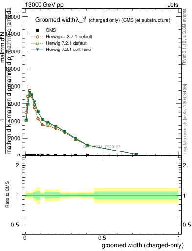 Plot of j.width.gc in 13000 GeV pp collisions