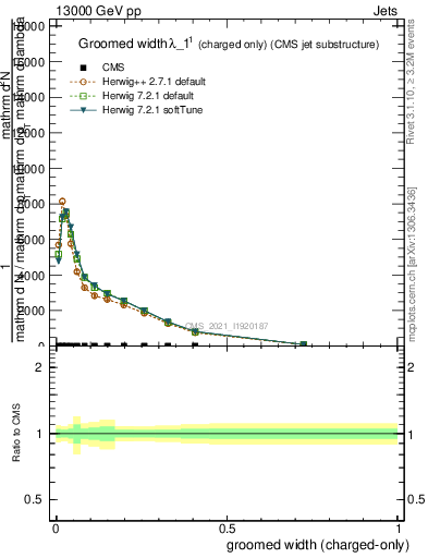 Plot of j.width.gc in 13000 GeV pp collisions