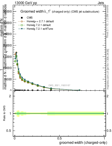 Plot of j.width.gc in 13000 GeV pp collisions