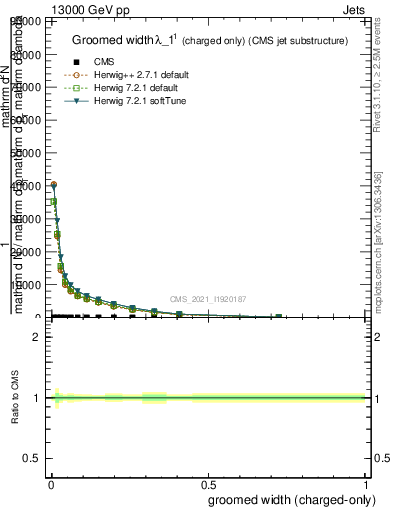 Plot of j.width.gc in 13000 GeV pp collisions