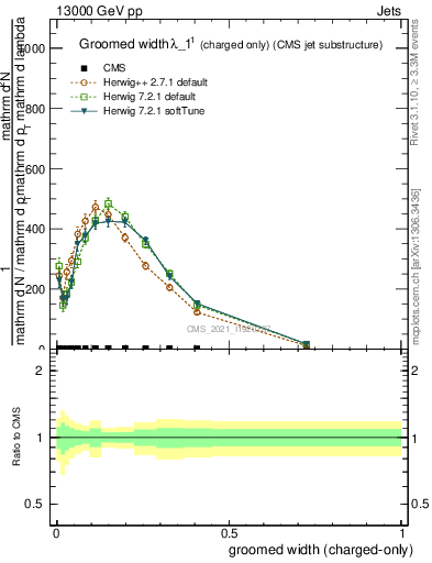 Plot of j.width.gc in 13000 GeV pp collisions