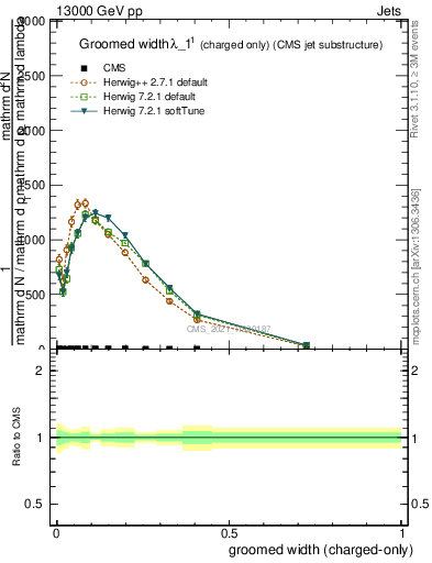 Plot of j.width.gc in 13000 GeV pp collisions