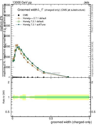 Plot of j.width.gc in 13000 GeV pp collisions