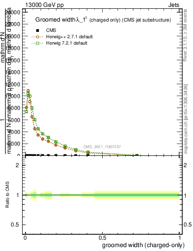 Plot of j.width.gc in 13000 GeV pp collisions