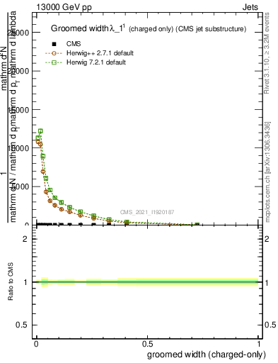 Plot of j.width.gc in 13000 GeV pp collisions