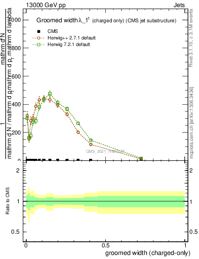 Plot of j.width.gc in 13000 GeV pp collisions