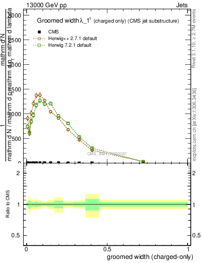 Plot of j.width.gc in 13000 GeV pp collisions