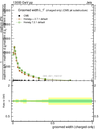 Plot of j.width.gc in 13000 GeV pp collisions