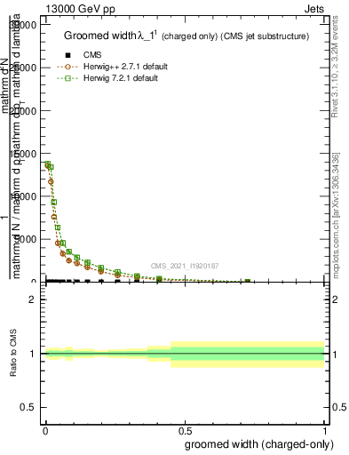 Plot of j.width.gc in 13000 GeV pp collisions