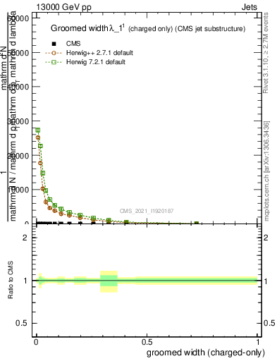 Plot of j.width.gc in 13000 GeV pp collisions