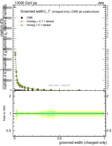 Plot of j.width.gc in 13000 GeV pp collisions