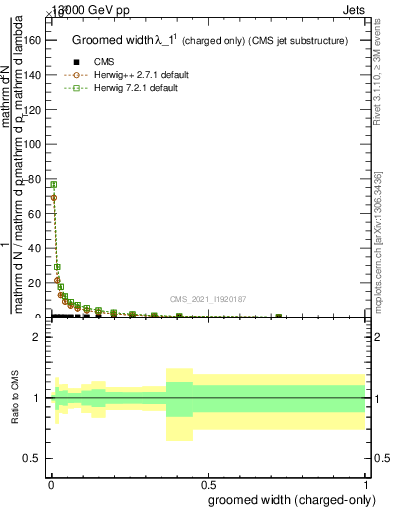 Plot of j.width.gc in 13000 GeV pp collisions