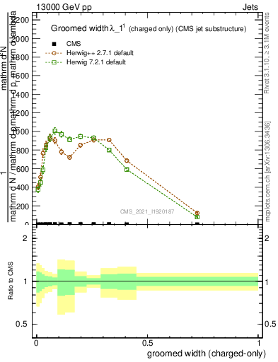 Plot of j.width.gc in 13000 GeV pp collisions