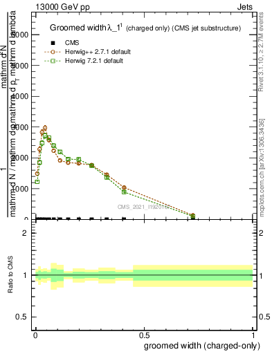 Plot of j.width.gc in 13000 GeV pp collisions