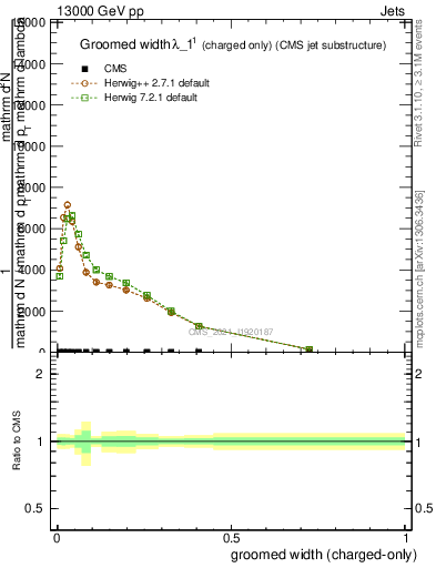 Plot of j.width.gc in 13000 GeV pp collisions