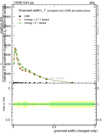 Plot of j.width.gc in 13000 GeV pp collisions