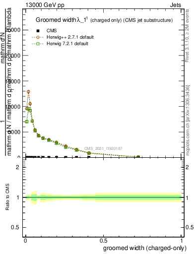 Plot of j.width.gc in 13000 GeV pp collisions