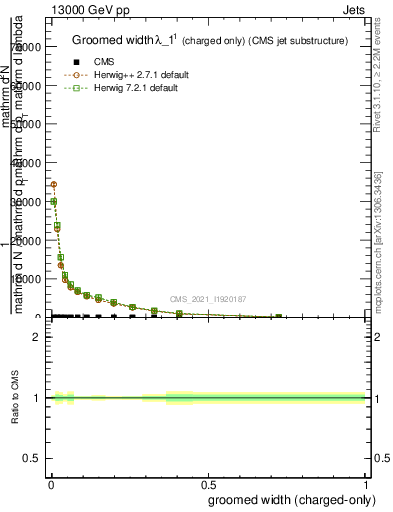 Plot of j.width.gc in 13000 GeV pp collisions