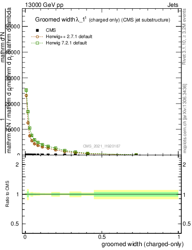 Plot of j.width.gc in 13000 GeV pp collisions