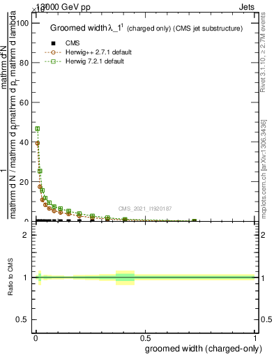 Plot of j.width.gc in 13000 GeV pp collisions