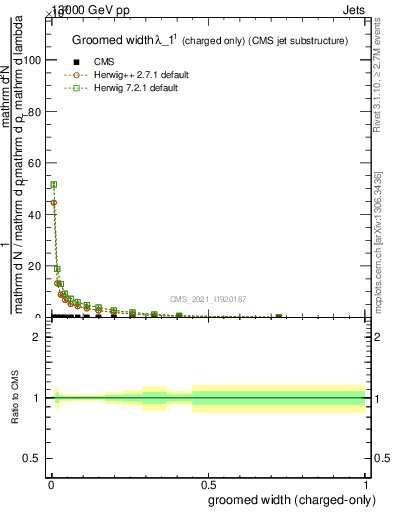 Plot of j.width.gc in 13000 GeV pp collisions